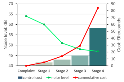 BPM noise v cost graph web