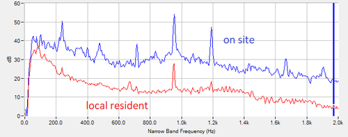 anaerobic digester noise analysis and control