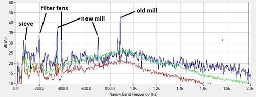 frequency signature source identification