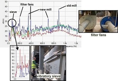 noise source identification using frequency analysis